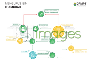 Regulasi Perijinan Bantul