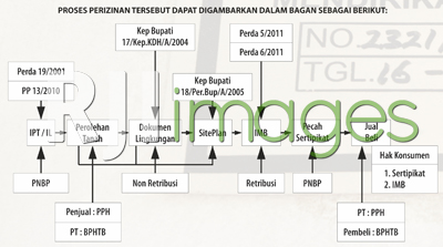 Bagan Proses Perijinan