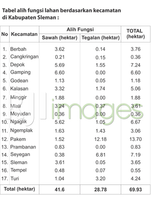 Tabel alih fungsi lahan berdasarkan kecamatan di Kabupaten Sleman