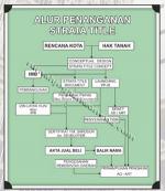 Rantai Perijinan Rusun