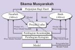 Skema Musyarakah