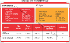 Perbandingan KPR X-Tra Manfaat & KPR Reguler CIMB Niaga